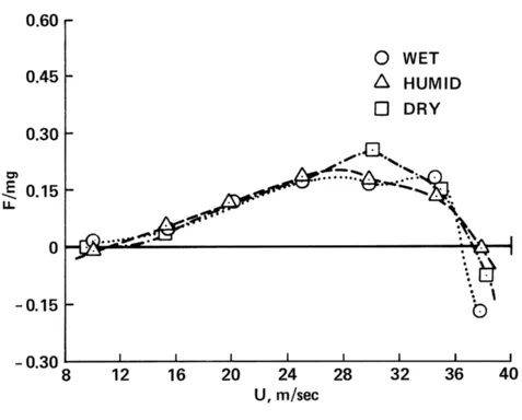 Figure 4: Effect of humidity on the measured side forces on a cricket ball. Seam angle: 20 degrees